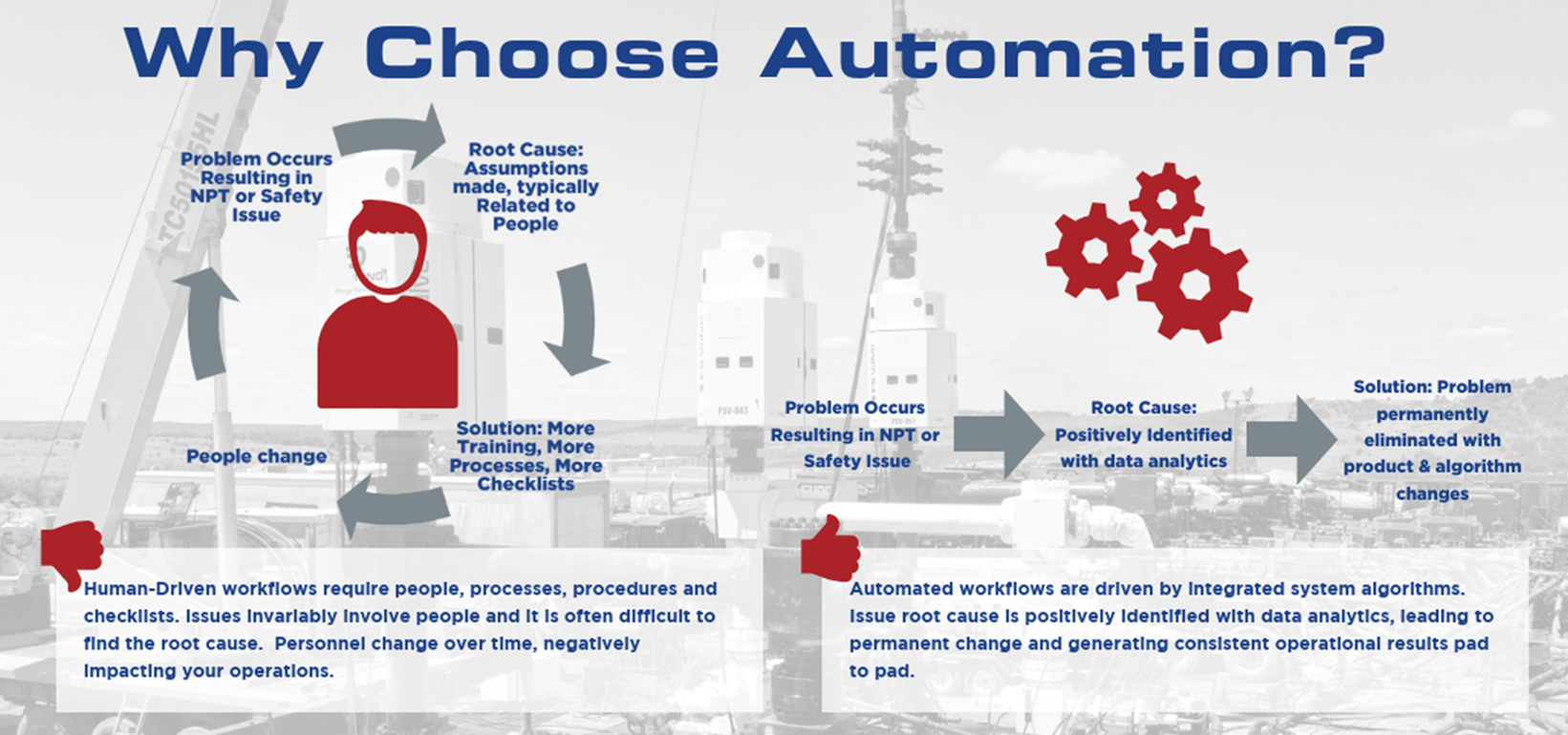 Graphic outlining why automated workflows are more efficient than human driven workflows